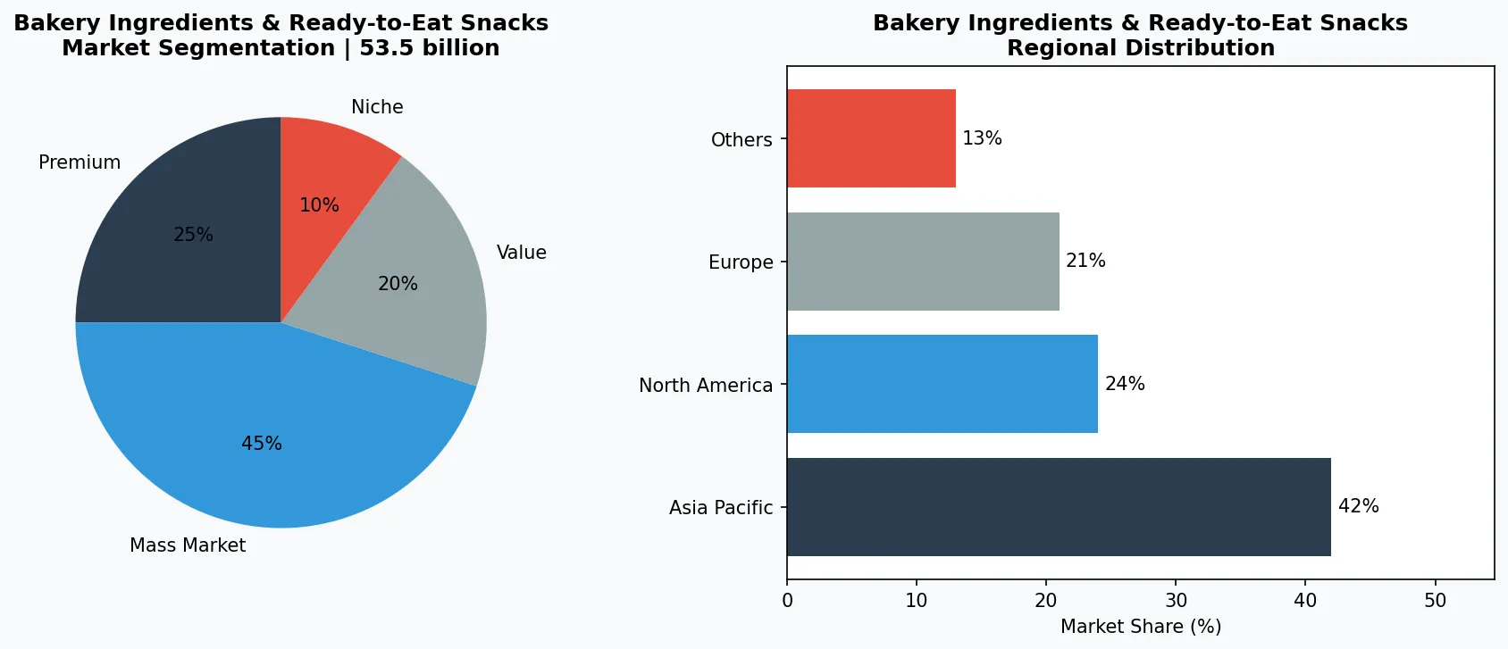 Nuts & Snacks Industry Report market chart