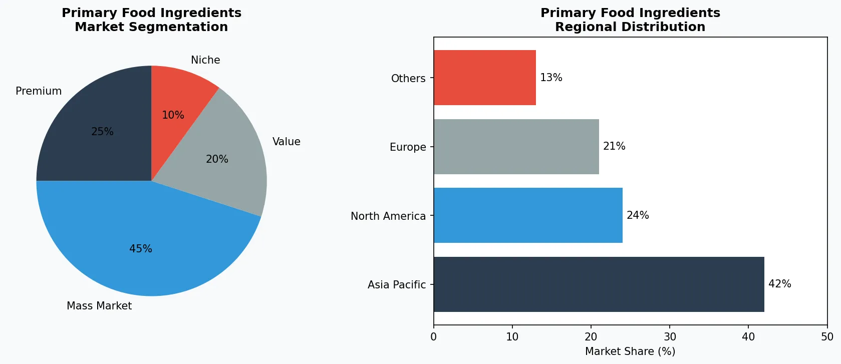 Primary Food Ingredients market chart