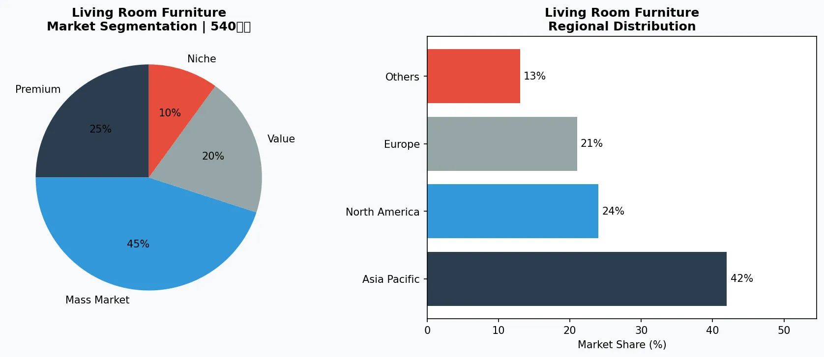 Living Room Furniture market chart